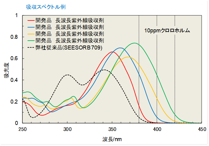 長波長紫外線吸収剤 吸収スペクトル例